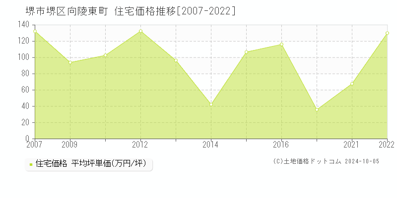 向陵東町(堺市堺区)の住宅価格推移グラフ(坪単価)[2007-2022年]