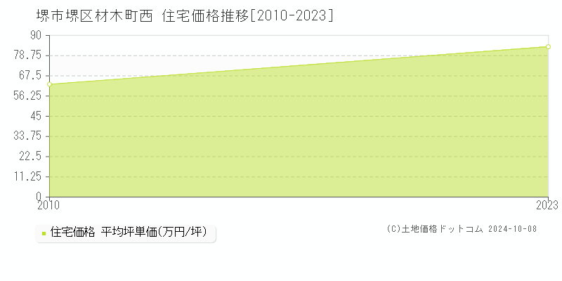 材木町西(堺市堺区)の住宅価格推移グラフ(坪単価)[2010-2023年]