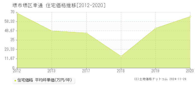 幸通(堺市堺区)の住宅価格推移グラフ(坪単価)[2012-2020年]