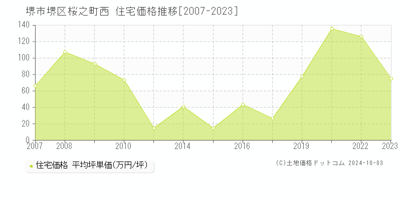 桜之町西(堺市堺区)の住宅価格推移グラフ(坪単価)[2007-2023年]