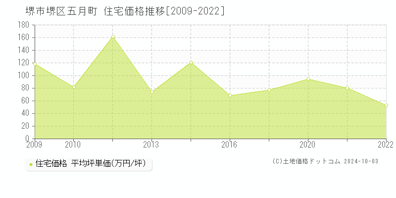 五月町(堺市堺区)の住宅価格推移グラフ(坪単価)[2009-2022年]