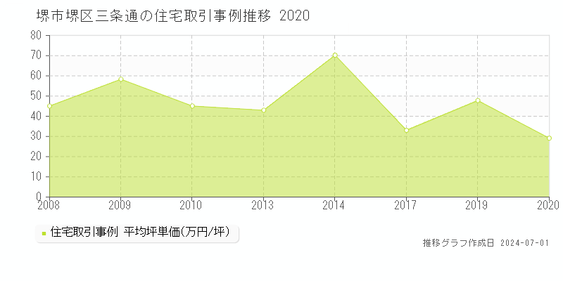 堺市堺区三条通の住宅取引事例推移グラフ 