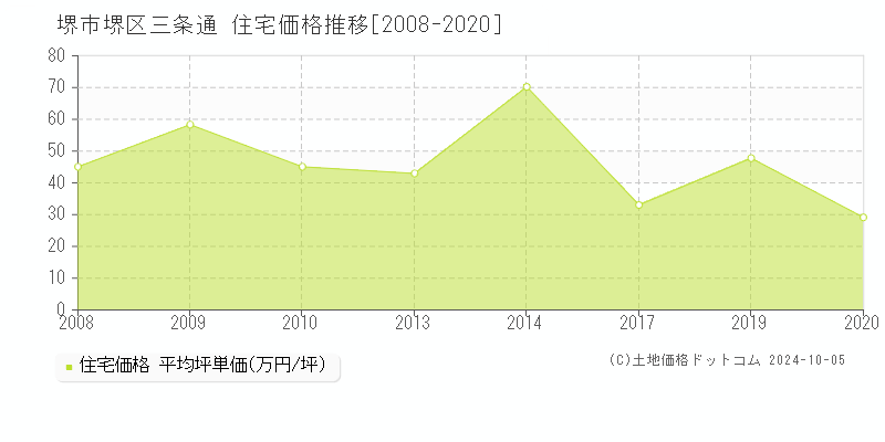 三条通(堺市堺区)の住宅価格推移グラフ(坪単価)[2008-2020年]