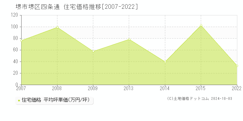 四条通(堺市堺区)の住宅価格推移グラフ(坪単価)[2007-2022年]