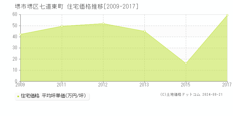 七道東町(堺市堺区)の住宅価格推移グラフ(坪単価)[2009-2017年]