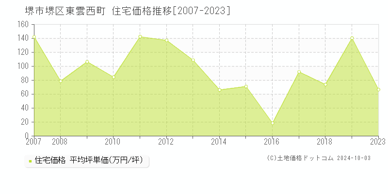 東雲西町(堺市堺区)の住宅価格推移グラフ(坪単価)