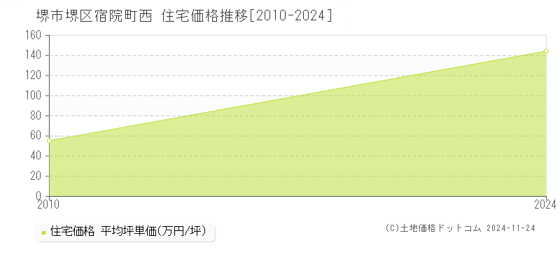 宿院町西(堺市堺区)の住宅価格推移グラフ(坪単価)[2010-2024年]