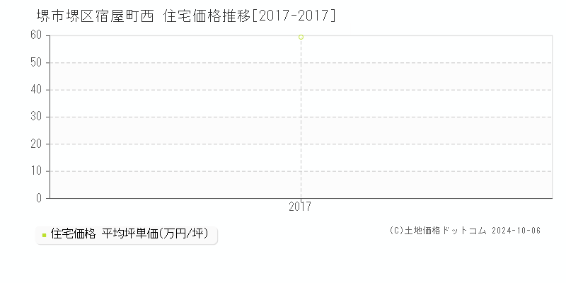 宿屋町西(堺市堺区)の住宅価格推移グラフ(坪単価)[2017-2017年]