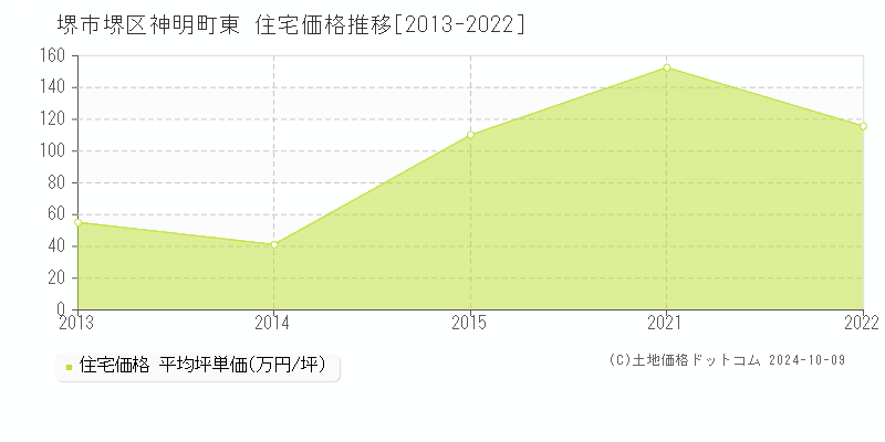 神明町東(堺市堺区)の住宅価格推移グラフ(坪単価)[2013-2022年]