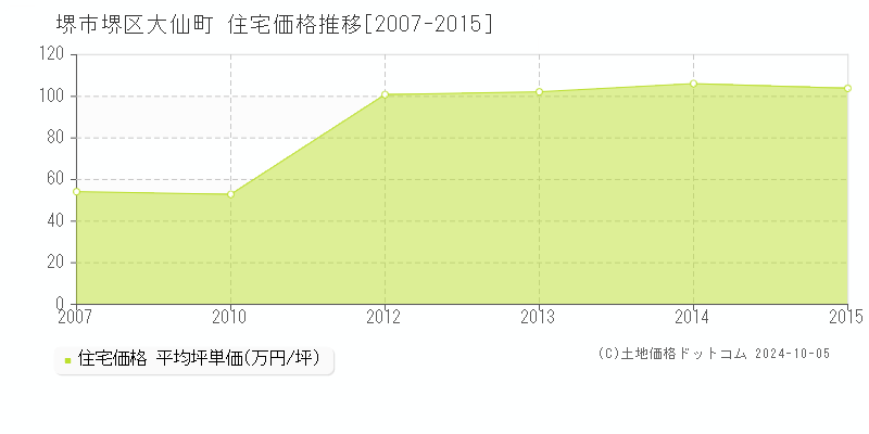 大仙町(堺市堺区)の住宅価格推移グラフ(坪単価)