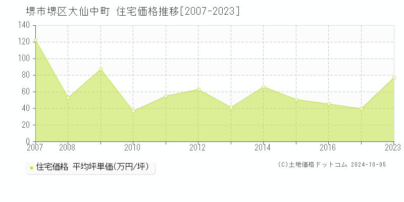 大仙中町(堺市堺区)の住宅価格推移グラフ(坪単価)[2007-2023年]