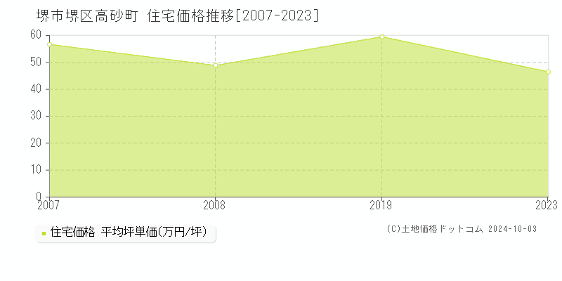 高砂町(堺市堺区)の住宅価格推移グラフ(坪単価)[2007-2023年]