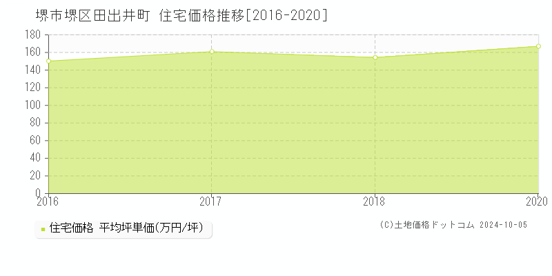 田出井町(堺市堺区)の住宅価格推移グラフ(坪単価)[2016-2020年]