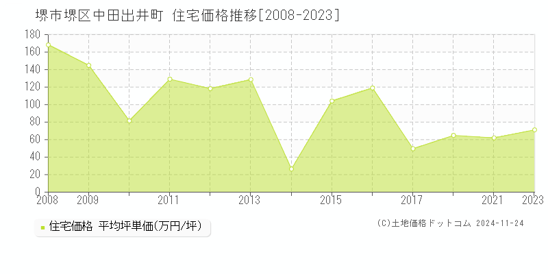 中田出井町(堺市堺区)の住宅価格推移グラフ(坪単価)[2008-2023年]