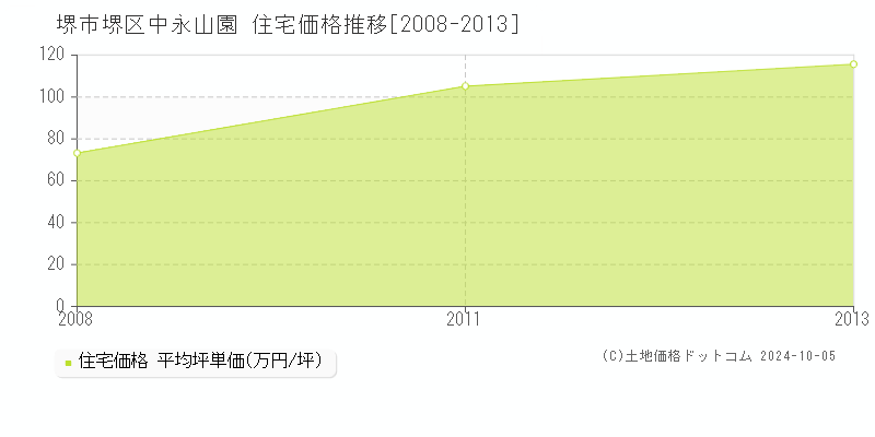 中永山園(堺市堺区)の住宅価格推移グラフ(坪単価)[2008-2013年]