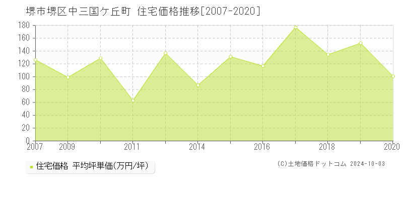 中三国ケ丘町(堺市堺区)の住宅価格推移グラフ(坪単価)[2007-2020年]