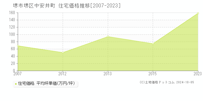 中安井町(堺市堺区)の住宅価格推移グラフ(坪単価)[2007-2023年]