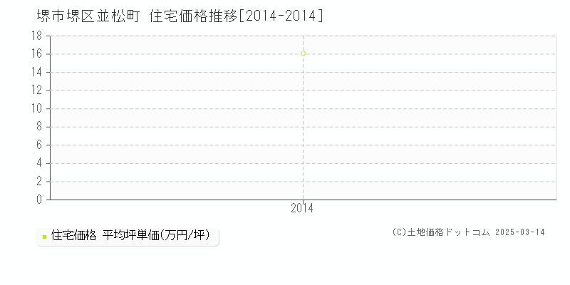 並松町(堺市堺区)の住宅価格推移グラフ(坪単価)[2014-2014年]