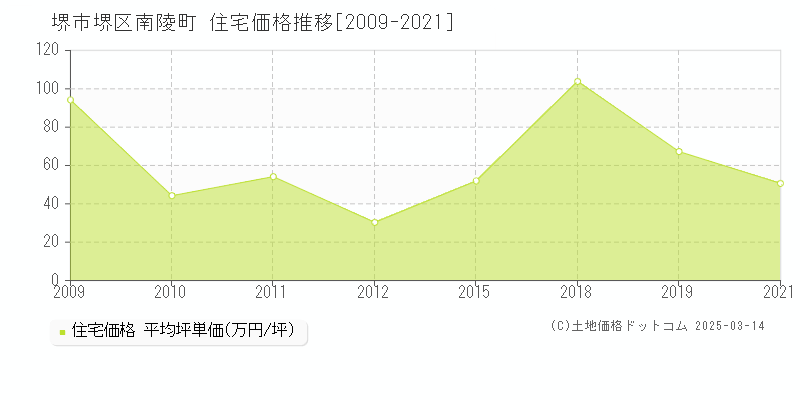 南陵町(堺市堺区)の住宅価格推移グラフ(坪単価)[2009-2021年]