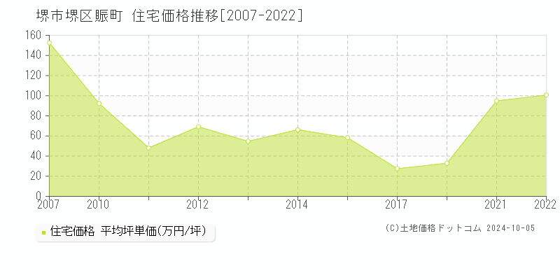 賑町(堺市堺区)の住宅価格推移グラフ(坪単価)[2007-2022年]