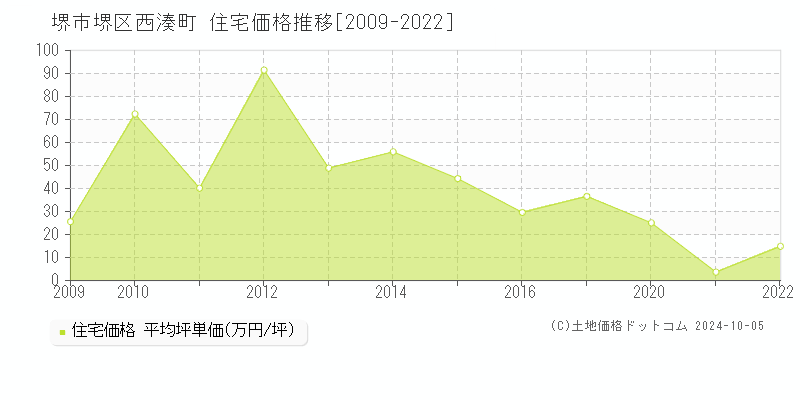 西湊町(堺市堺区)の住宅価格推移グラフ(坪単価)[2009-2022年]