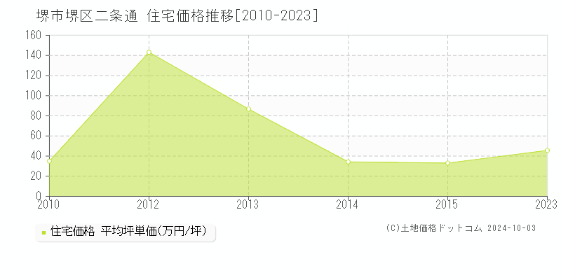 二条通(堺市堺区)の住宅価格推移グラフ(坪単価)[2010-2023年]