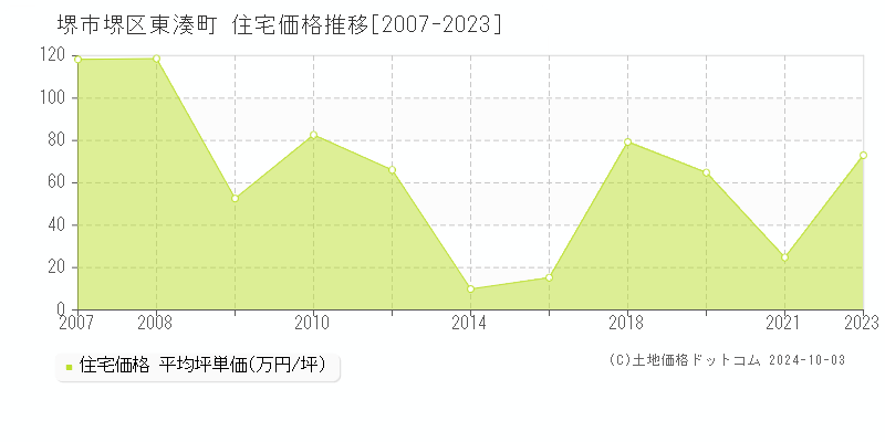 東湊町(堺市堺区)の住宅価格推移グラフ(坪単価)[2007-2023年]