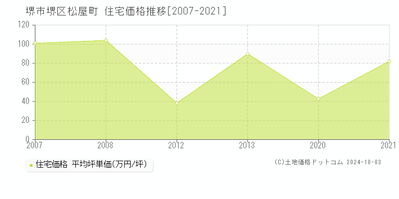 松屋町(堺市堺区)の住宅価格推移グラフ(坪単価)[2007-2021年]