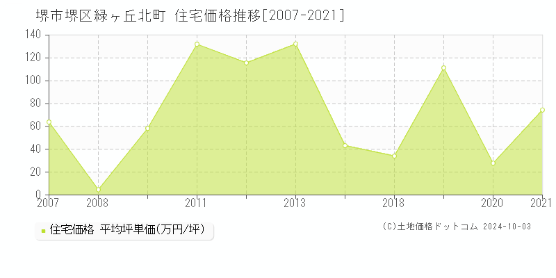 緑ヶ丘北町(堺市堺区)の住宅価格推移グラフ(坪単価)[2007-2021年]