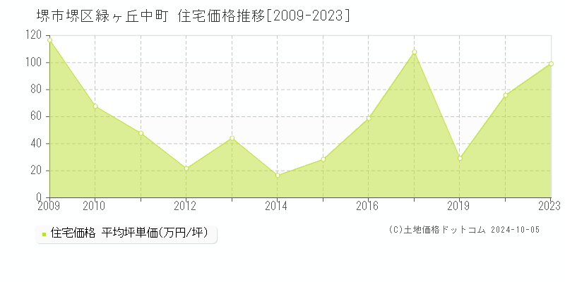 緑ヶ丘中町(堺市堺区)の住宅価格推移グラフ(坪単価)[2009-2023年]