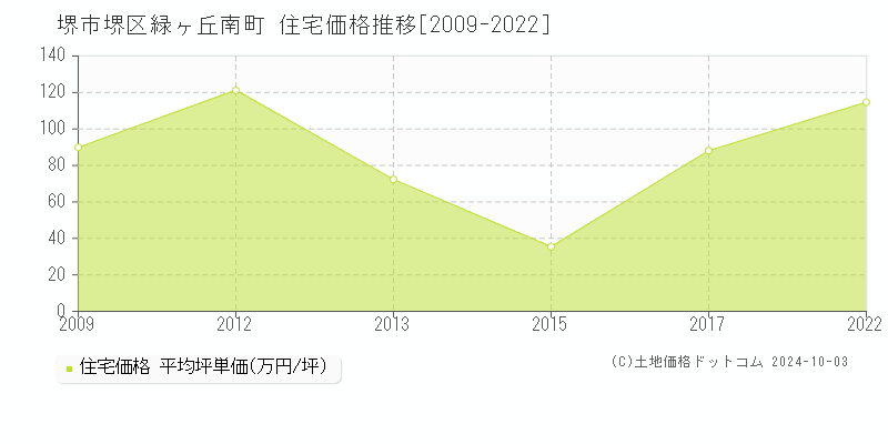 緑ヶ丘南町(堺市堺区)の住宅価格推移グラフ(坪単価)[2009-2022年]