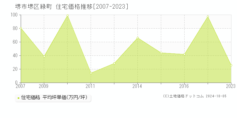 緑町(堺市堺区)の住宅価格推移グラフ(坪単価)[2007-2023年]