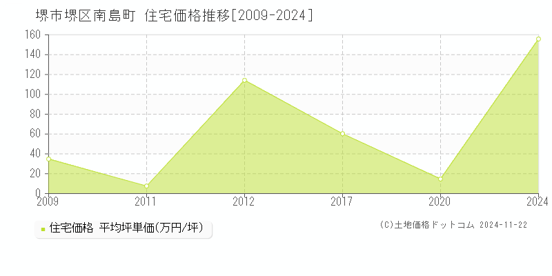 南島町(堺市堺区)の住宅価格推移グラフ(坪単価)[2009-2024年]