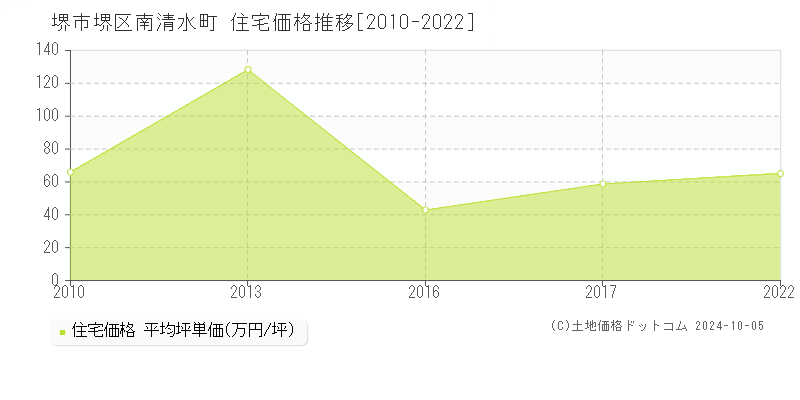 南清水町(堺市堺区)の住宅価格推移グラフ(坪単価)[2010-2022年]