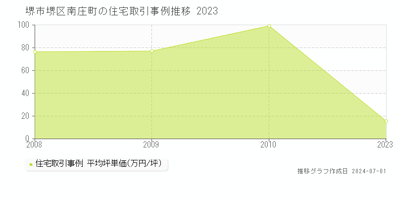 堺市堺区南庄町の住宅取引事例推移グラフ 