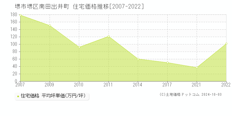 南田出井町(堺市堺区)の住宅価格推移グラフ(坪単価)[2007-2022年]