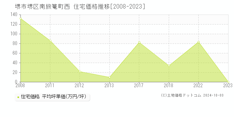 南旅篭町西(堺市堺区)の住宅価格推移グラフ(坪単価)[2008-2023年]