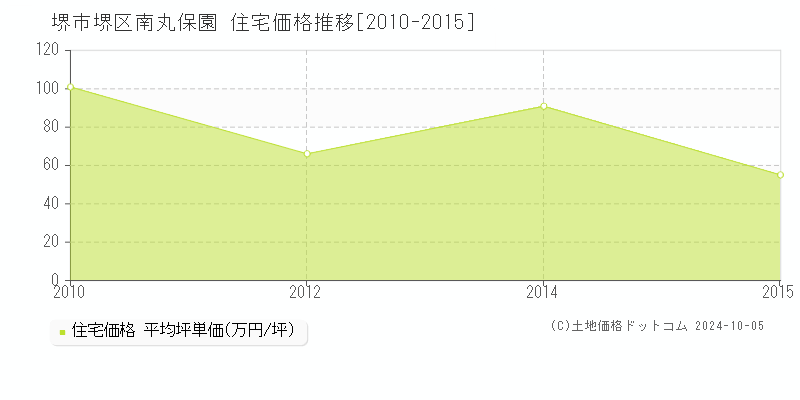 南丸保園(堺市堺区)の住宅価格推移グラフ(坪単価)[2010-2015年]