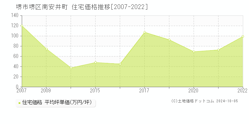 南安井町(堺市堺区)の住宅価格推移グラフ(坪単価)[2007-2022年]