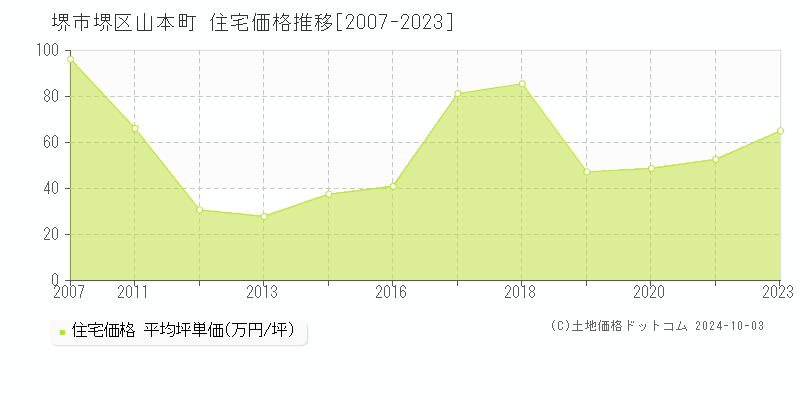 山本町(堺市堺区)の住宅価格推移グラフ(坪単価)[2007-2023年]