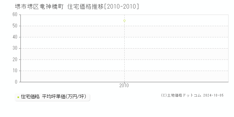 竜神橋町(堺市堺区)の住宅価格推移グラフ(坪単価)[2010-2010年]