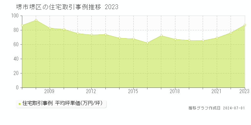 堺市堺区全域の住宅取引事例推移グラフ 