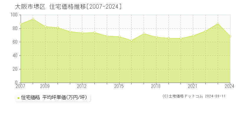 全域(大阪市堺区)の住宅価格推移グラフ(坪単価)[2007-2024年]