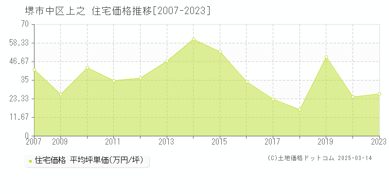 上之(堺市中区)の住宅価格推移グラフ(坪単価)[2007-2023年]