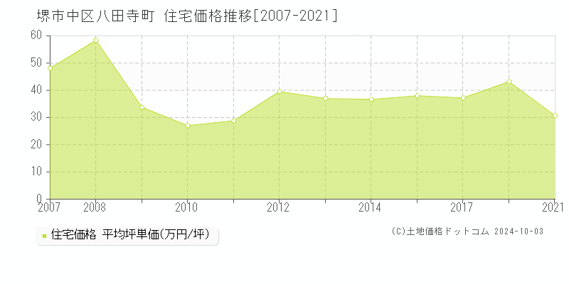 八田寺町(堺市中区)の住宅価格推移グラフ(坪単価)[2007-2021年]