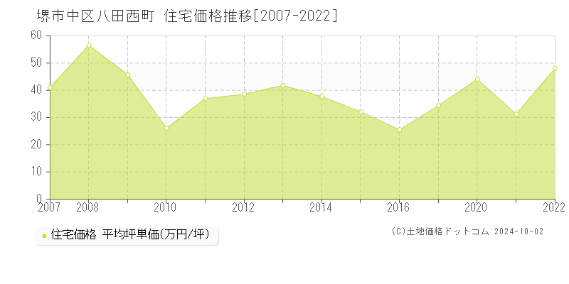 八田西町(堺市中区)の住宅価格推移グラフ(坪単価)[2007-2022年]