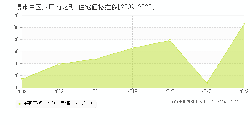 八田南之町(堺市中区)の住宅価格推移グラフ(坪単価)[2009-2023年]