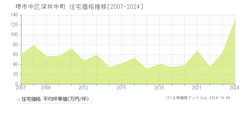 深井中町(堺市中区)の住宅価格推移グラフ(坪単価)[2007-2024年]