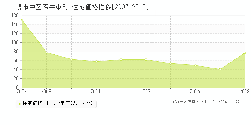 深井東町(堺市中区)の住宅価格推移グラフ(坪単価)[2007-2018年]