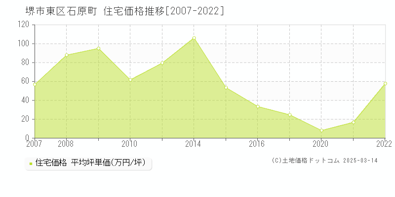 石原町(堺市東区)の住宅価格推移グラフ(坪単価)[2007-2022年]